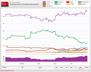 Real Clear Politics "2024 Republican Presidential Nomination" polling averages as of September 26, 2023.